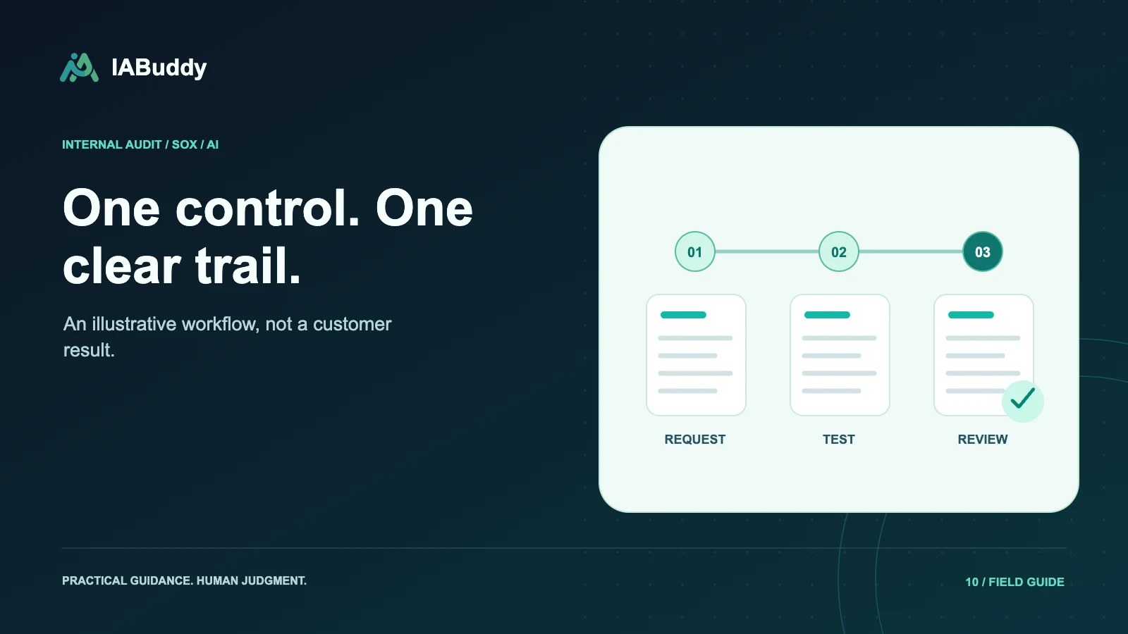 Illustration for One control. One clear trail.: request, test, review.