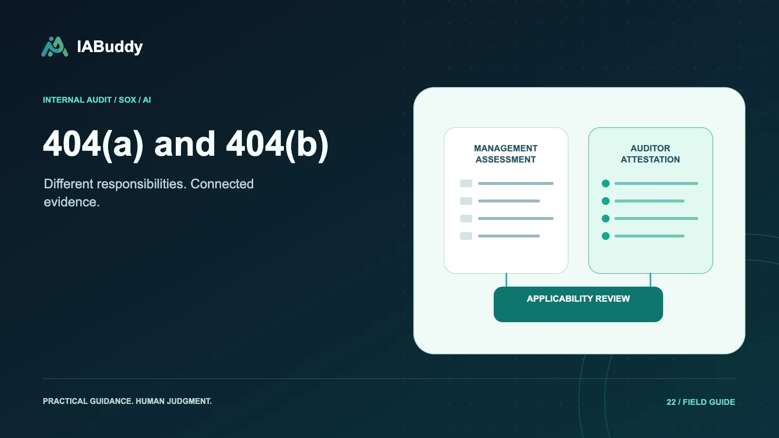 Illustration for 404(a) and 404(b): management assessment, auditor attestation, applicability review.