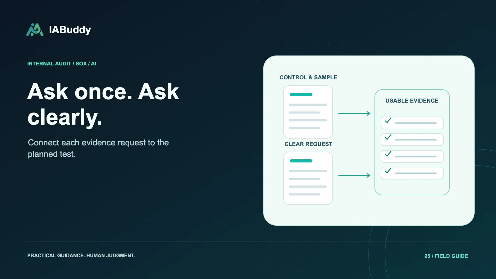 Illustration for Ask once. Ask clearly.: control & sample, clear request, usable evidence.
