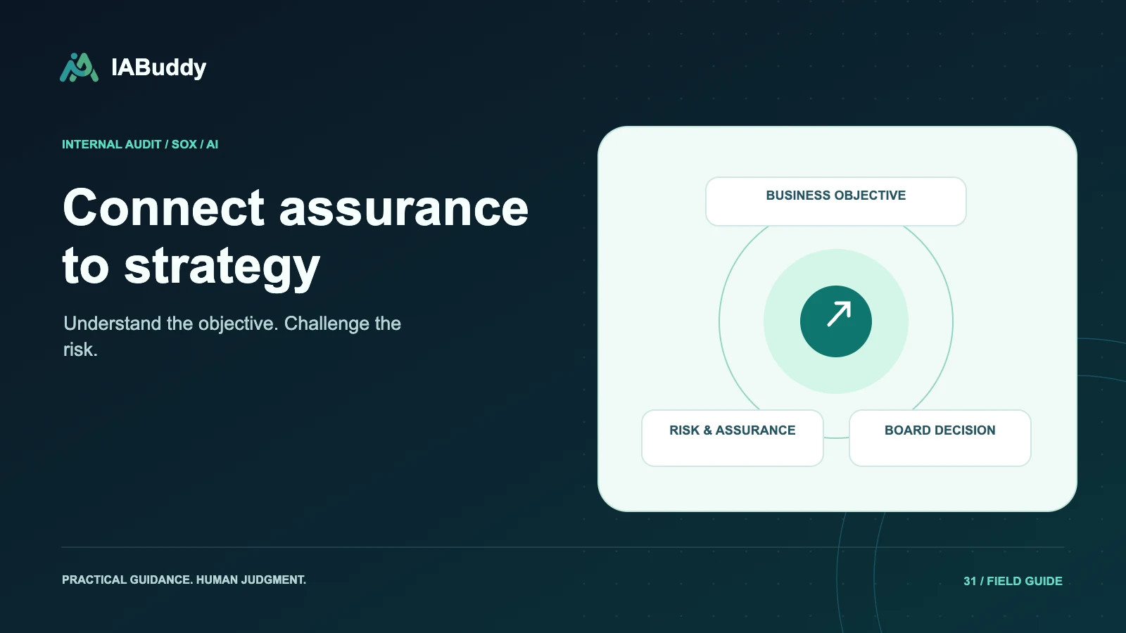 Illustration for Connect assurance to strategy: business objective, risk & assurance, board decision.
