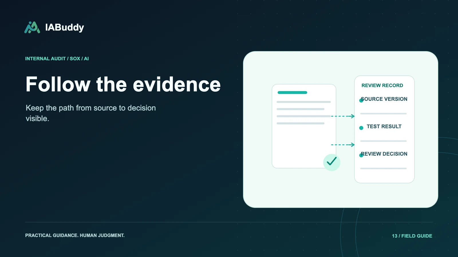 Illustration for Follow the evidence: source version, test result, review decision.